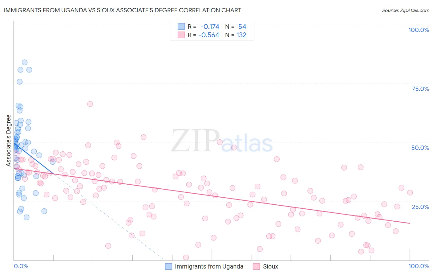 Immigrants from Uganda vs Sioux Associate's Degree