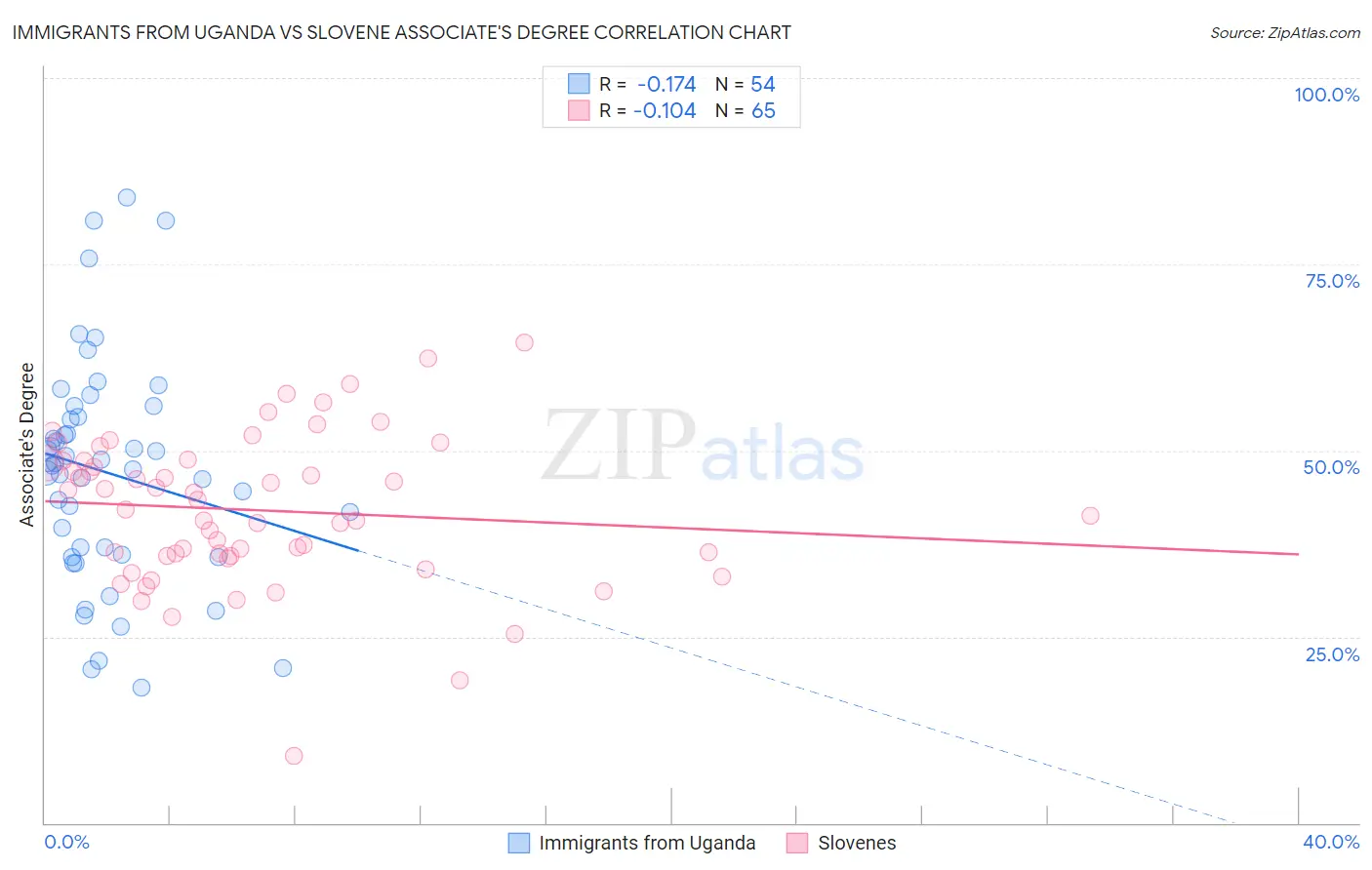 Immigrants from Uganda vs Slovene Associate's Degree