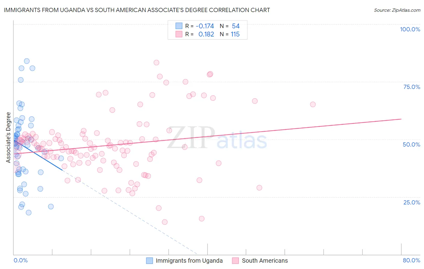Immigrants from Uganda vs South American Associate's Degree