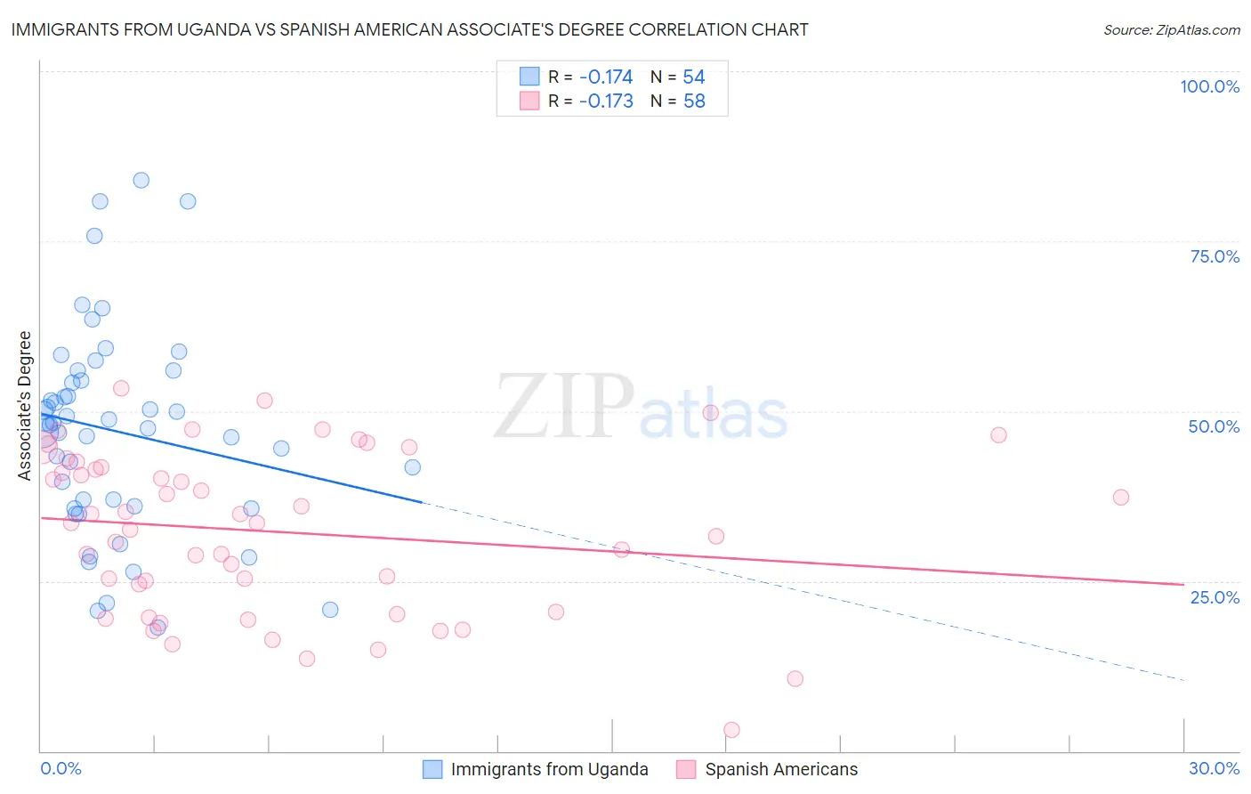 Immigrants from Uganda vs Spanish American Associate's Degree