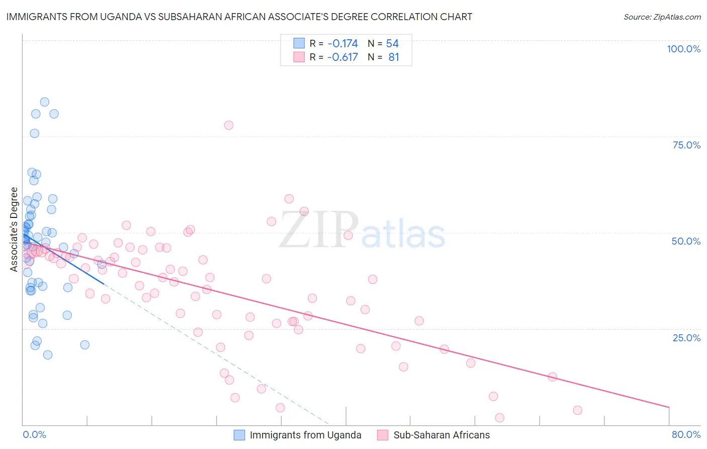Immigrants from Uganda vs Subsaharan African Associate's Degree