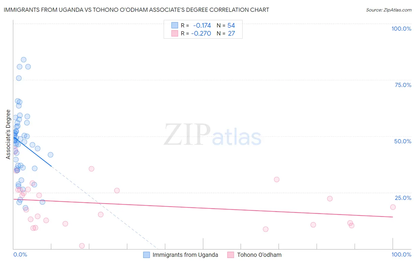 Immigrants from Uganda vs Tohono O'odham Associate's Degree