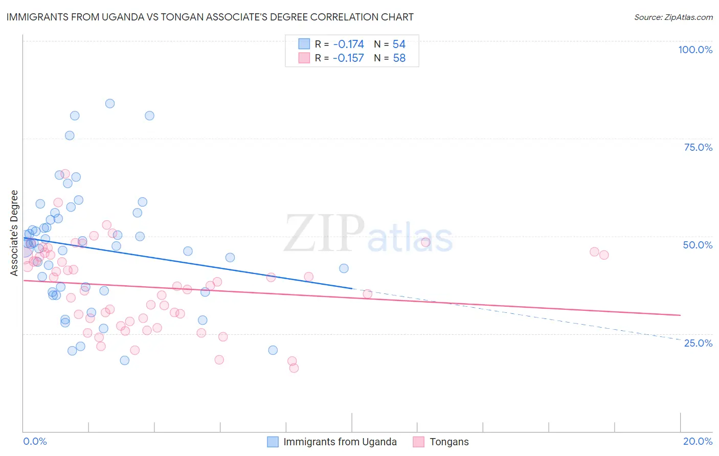 Immigrants from Uganda vs Tongan Associate's Degree