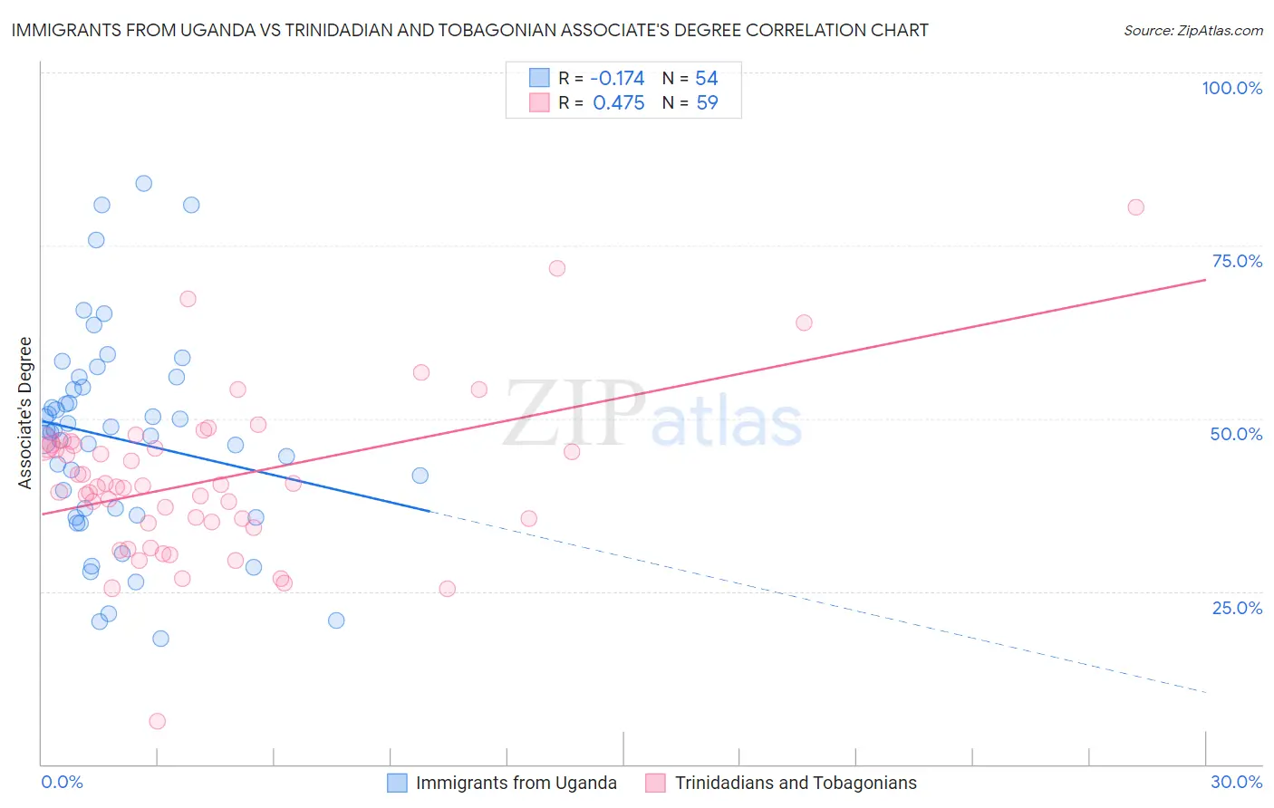 Immigrants from Uganda vs Trinidadian and Tobagonian Associate's Degree