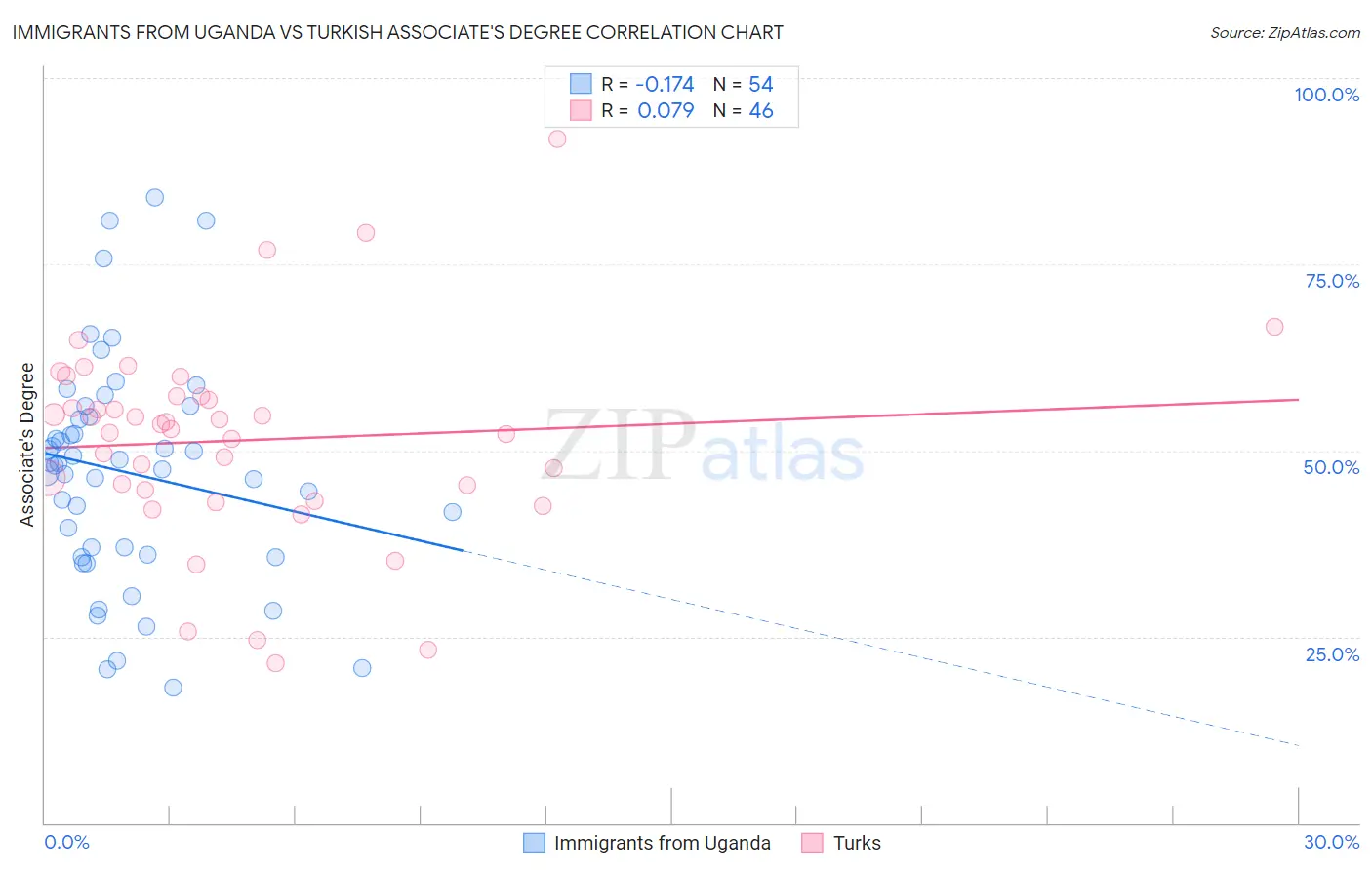 Immigrants from Uganda vs Turkish Associate's Degree
