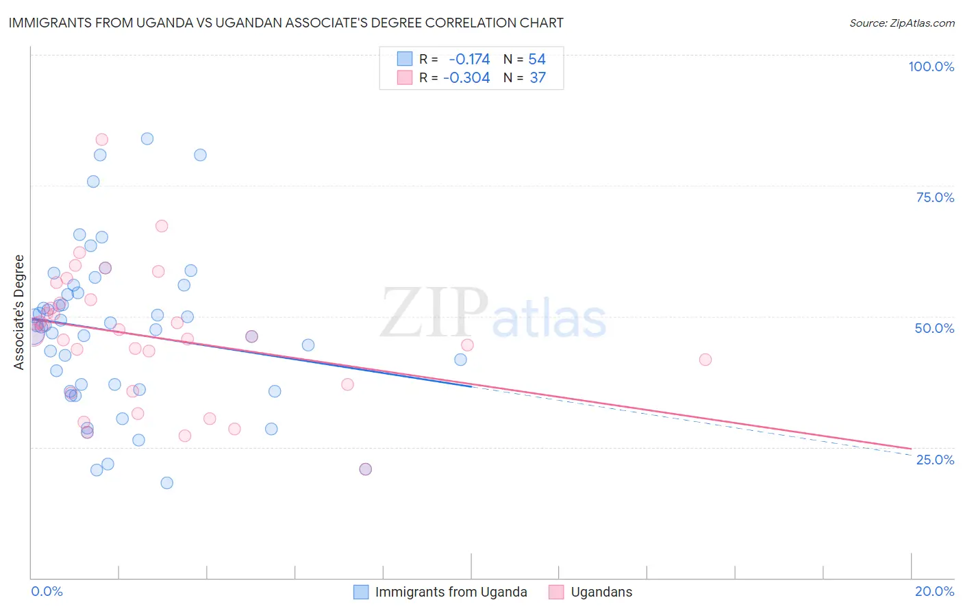 Immigrants from Uganda vs Ugandan Associate's Degree