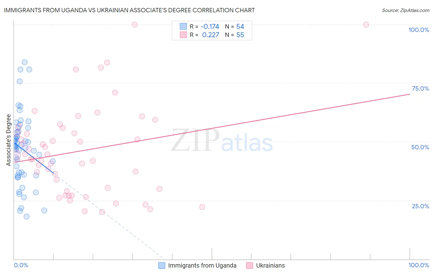Immigrants from Uganda vs Ukrainian Associate's Degree