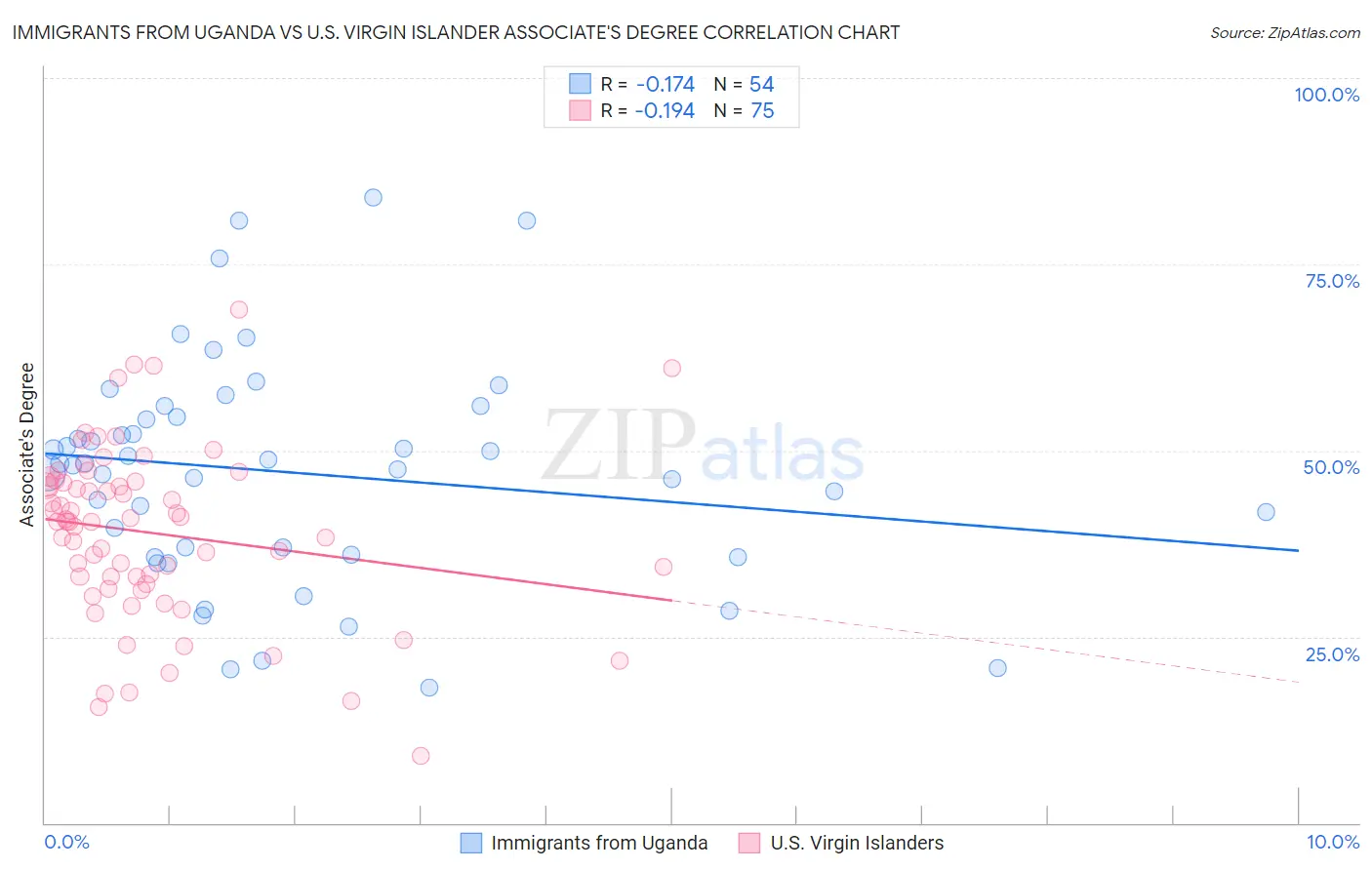Immigrants from Uganda vs U.S. Virgin Islander Associate's Degree