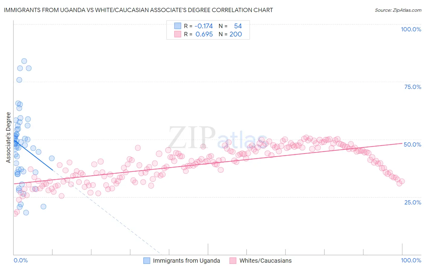 Immigrants from Uganda vs White/Caucasian Associate's Degree