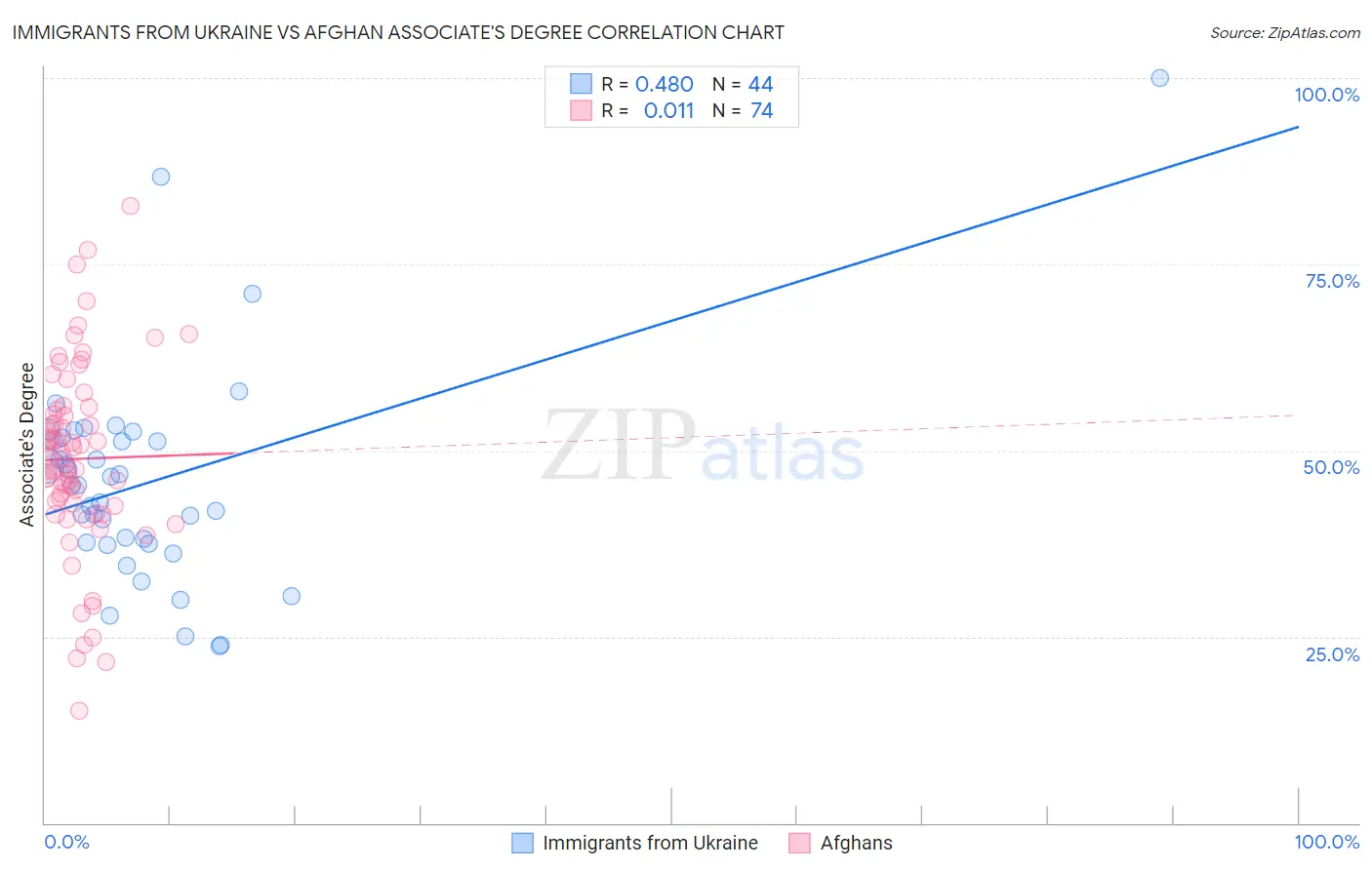 Immigrants from Ukraine vs Afghan Associate's Degree