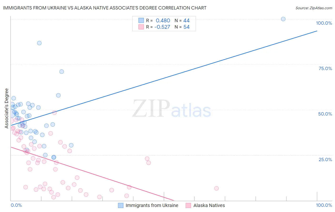 Immigrants from Ukraine vs Alaska Native Associate's Degree