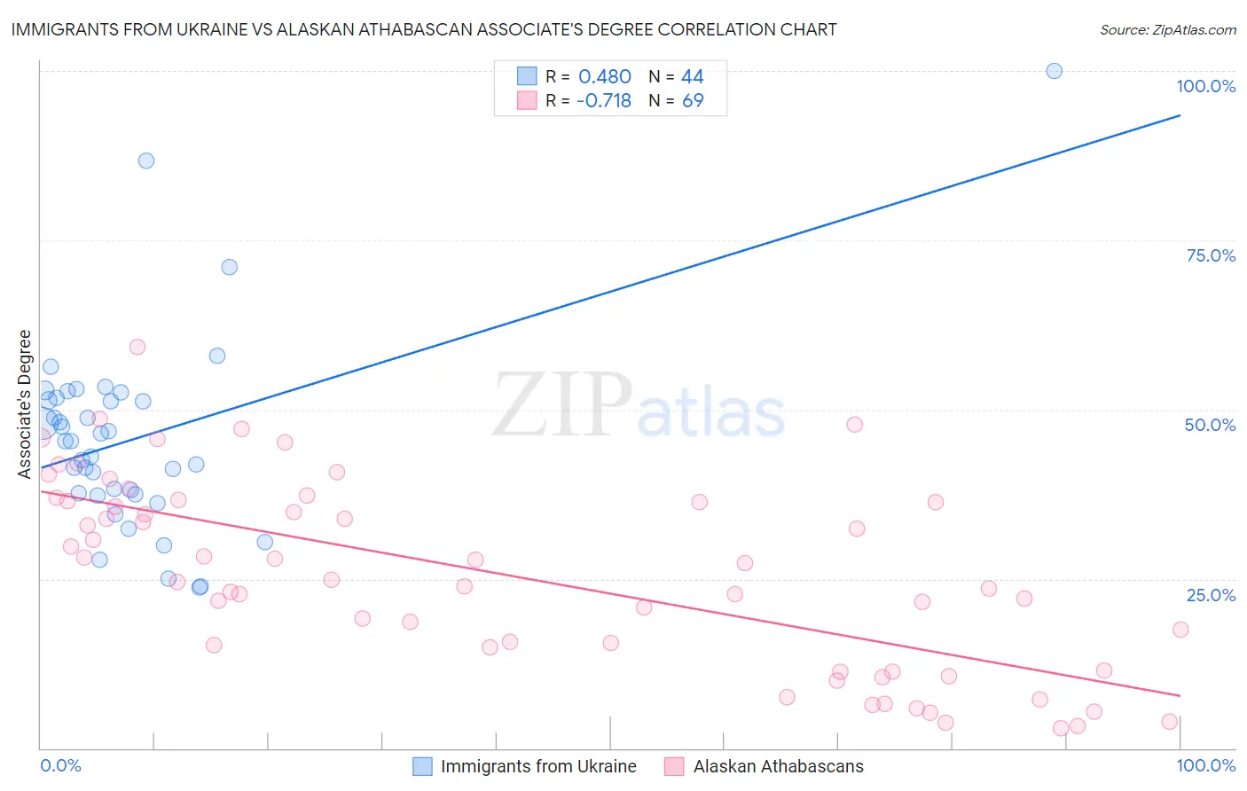 Immigrants from Ukraine vs Alaskan Athabascan Associate's Degree