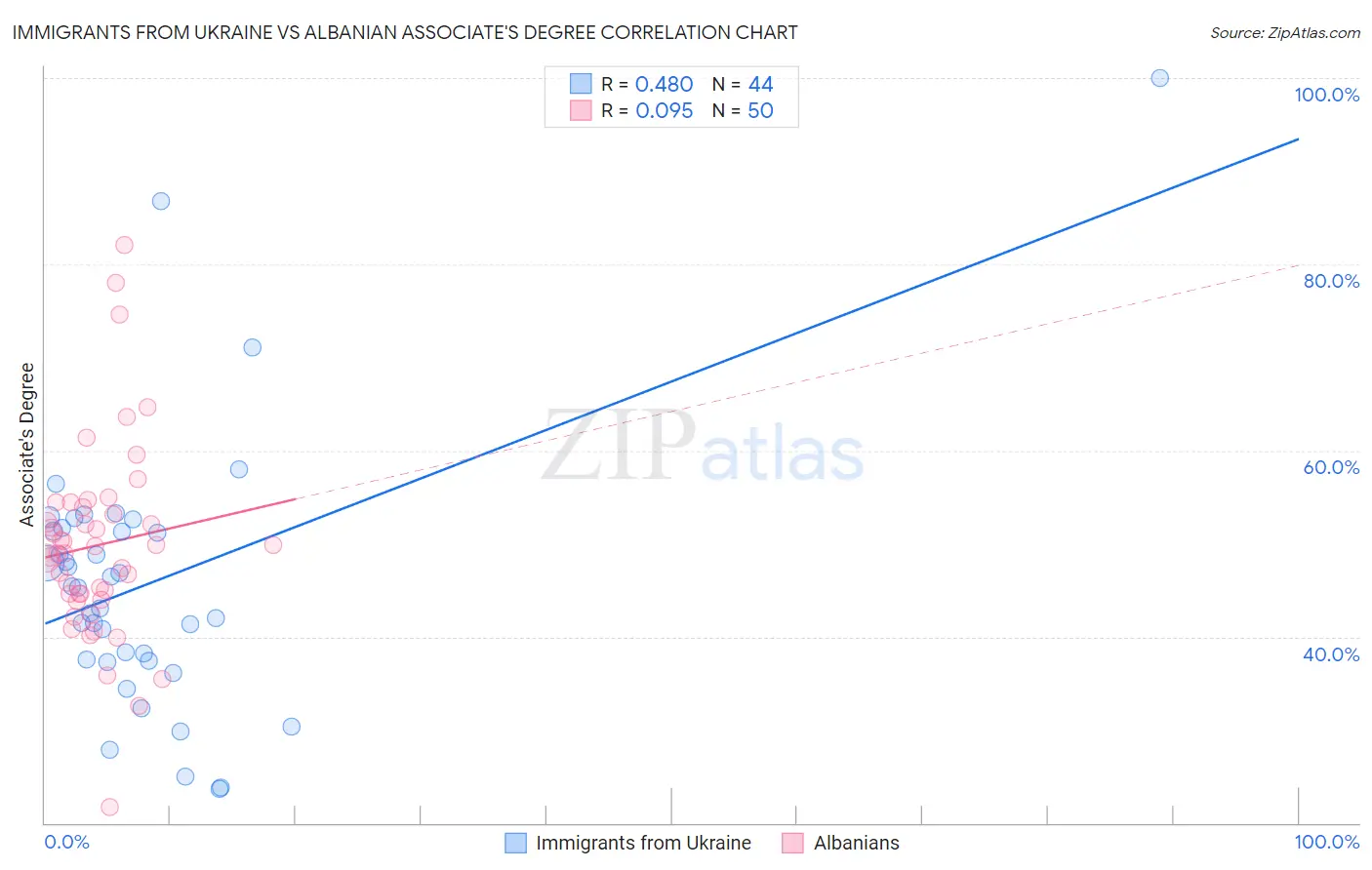 Immigrants from Ukraine vs Albanian Associate's Degree