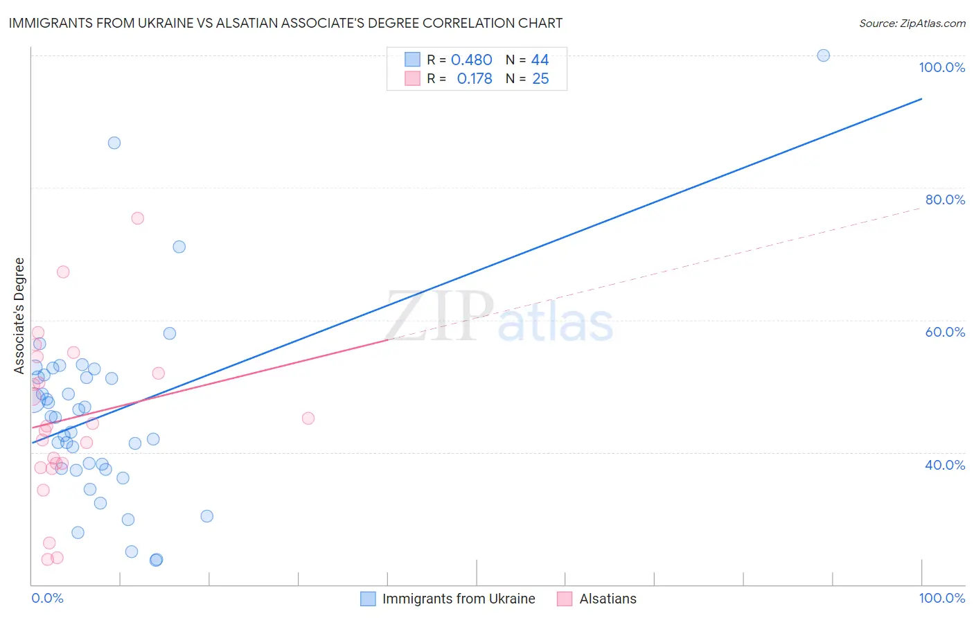 Immigrants from Ukraine vs Alsatian Associate's Degree