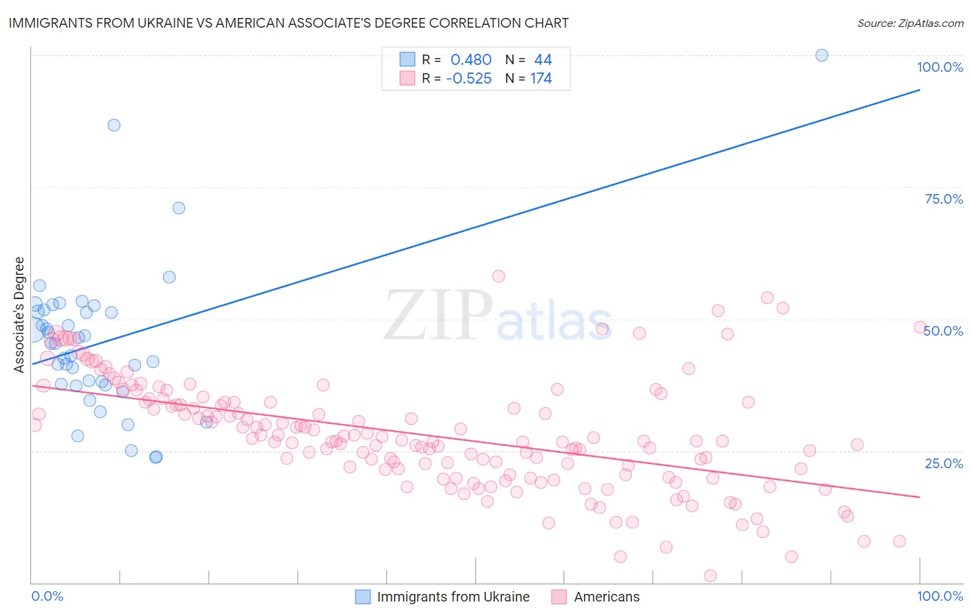 Immigrants from Ukraine vs American Associate's Degree