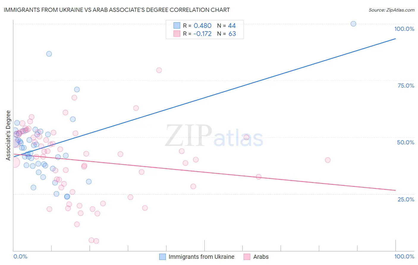 Immigrants from Ukraine vs Arab Associate's Degree