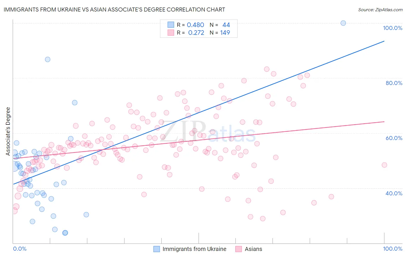 Immigrants from Ukraine vs Asian Associate's Degree