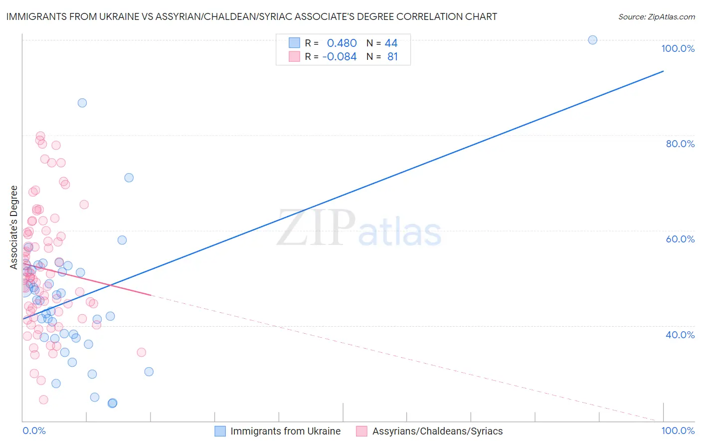 Immigrants from Ukraine vs Assyrian/Chaldean/Syriac Associate's Degree