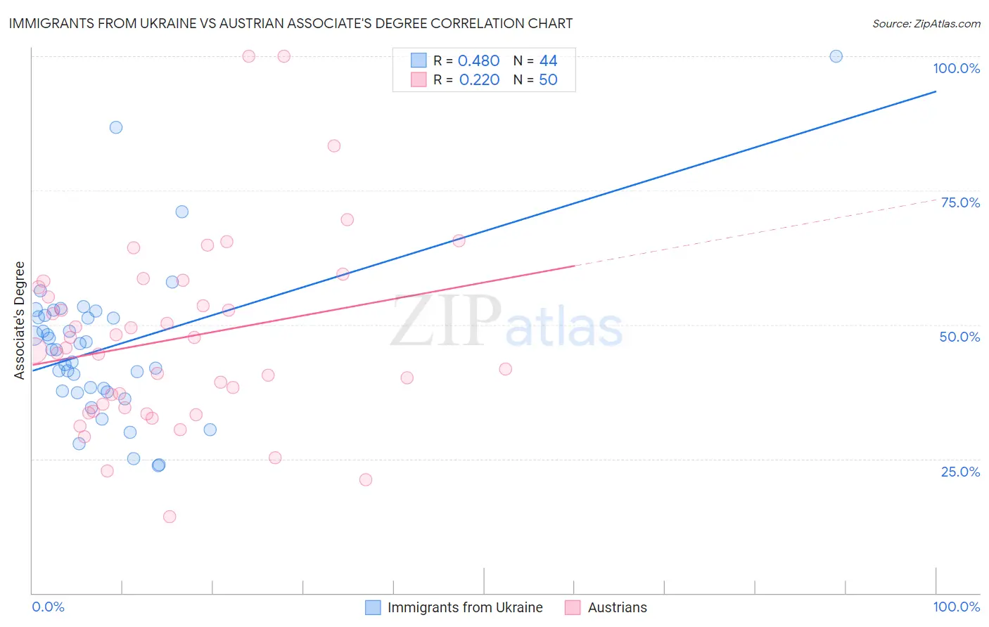 Immigrants from Ukraine vs Austrian Associate's Degree