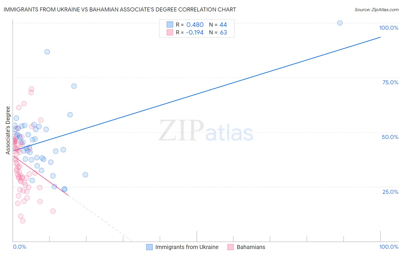 Immigrants from Ukraine vs Bahamian Associate's Degree