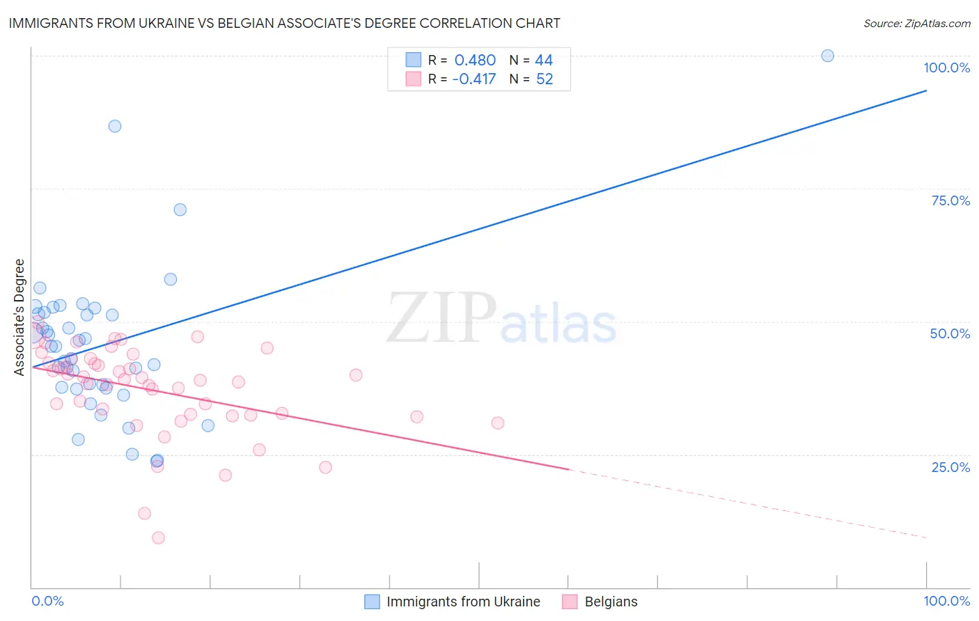 Immigrants from Ukraine vs Belgian Associate's Degree