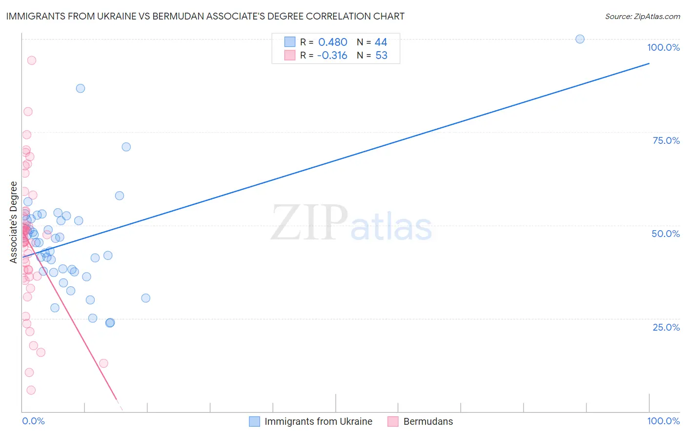 Immigrants from Ukraine vs Bermudan Associate's Degree