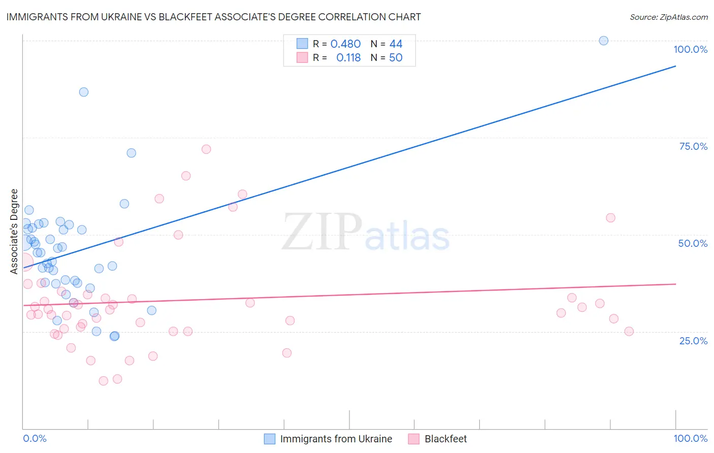Immigrants from Ukraine vs Blackfeet Associate's Degree
