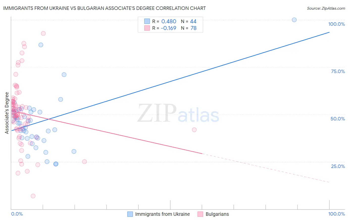 Immigrants from Ukraine vs Bulgarian Associate's Degree