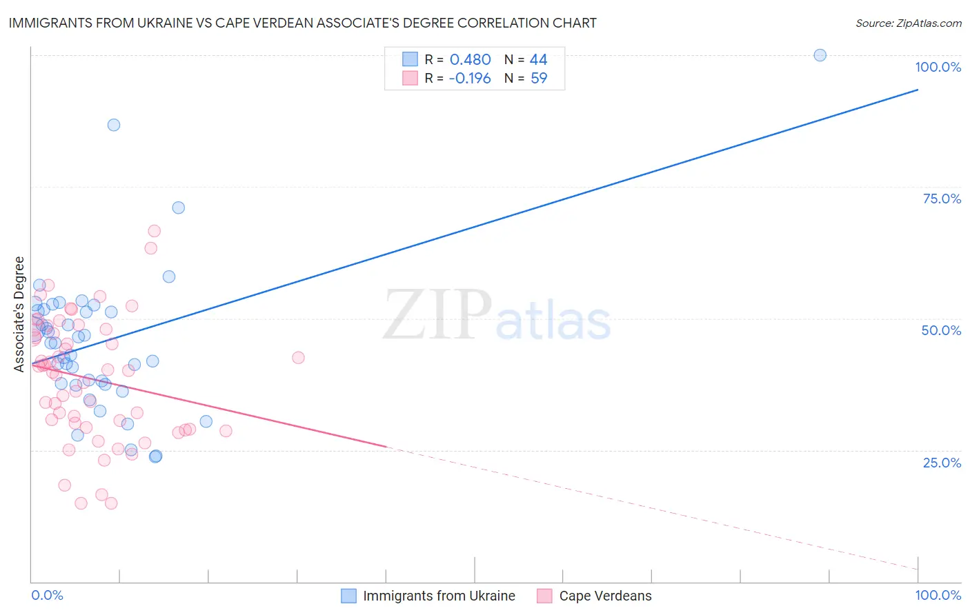 Immigrants from Ukraine vs Cape Verdean Associate's Degree