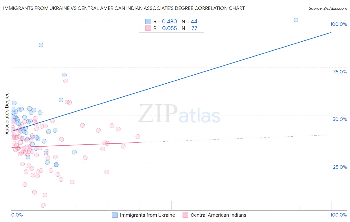 Immigrants from Ukraine vs Central American Indian Associate's Degree