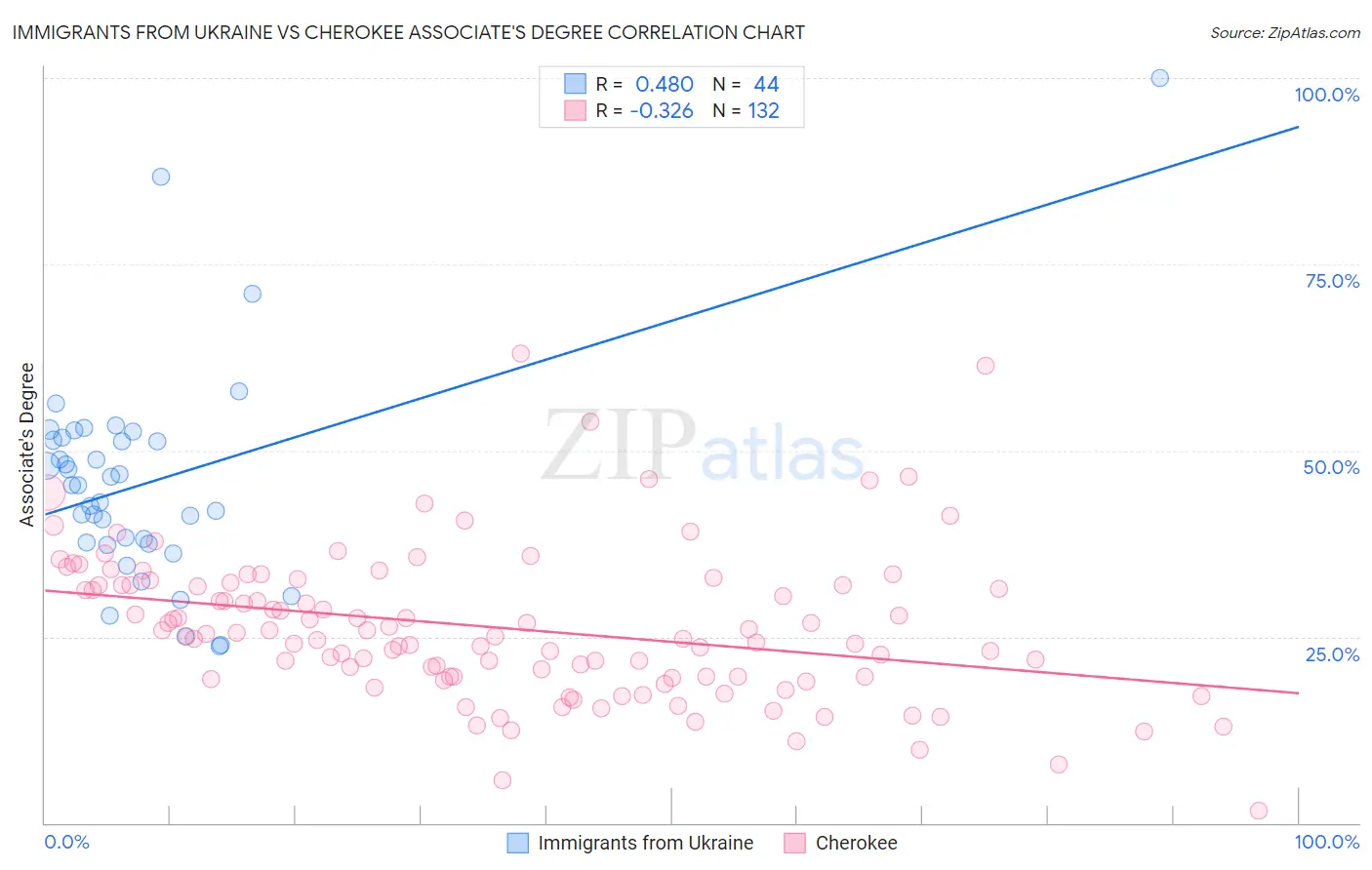 Immigrants from Ukraine vs Cherokee Associate's Degree