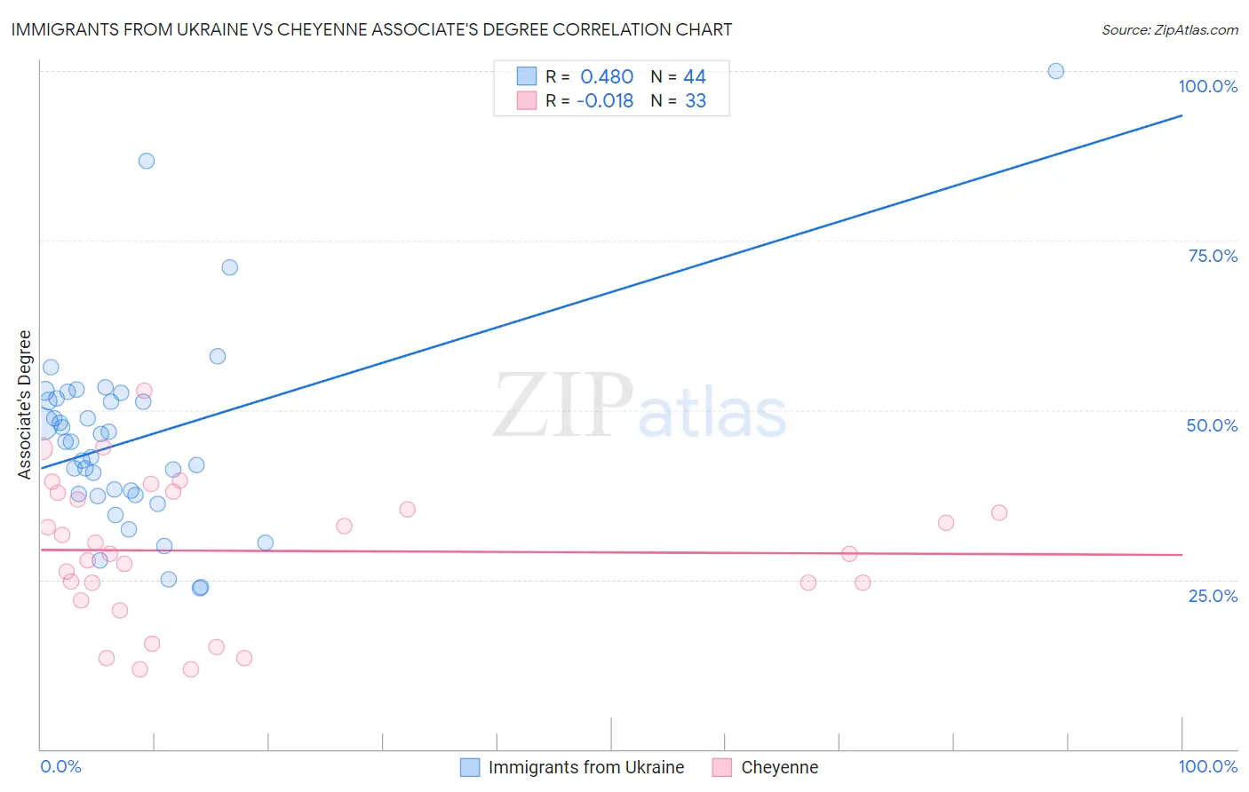 Immigrants from Ukraine vs Cheyenne Associate's Degree