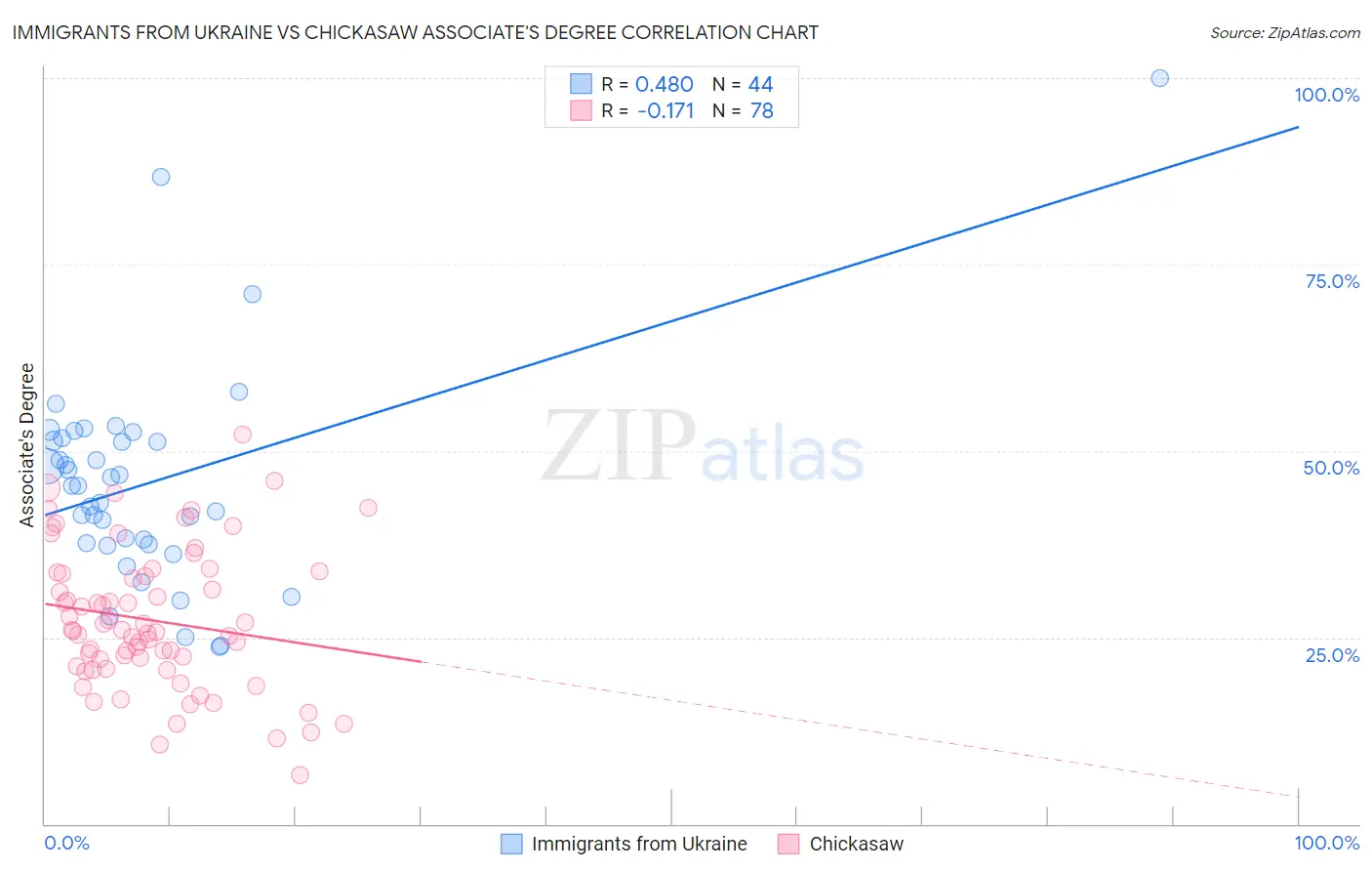Immigrants from Ukraine vs Chickasaw Associate's Degree