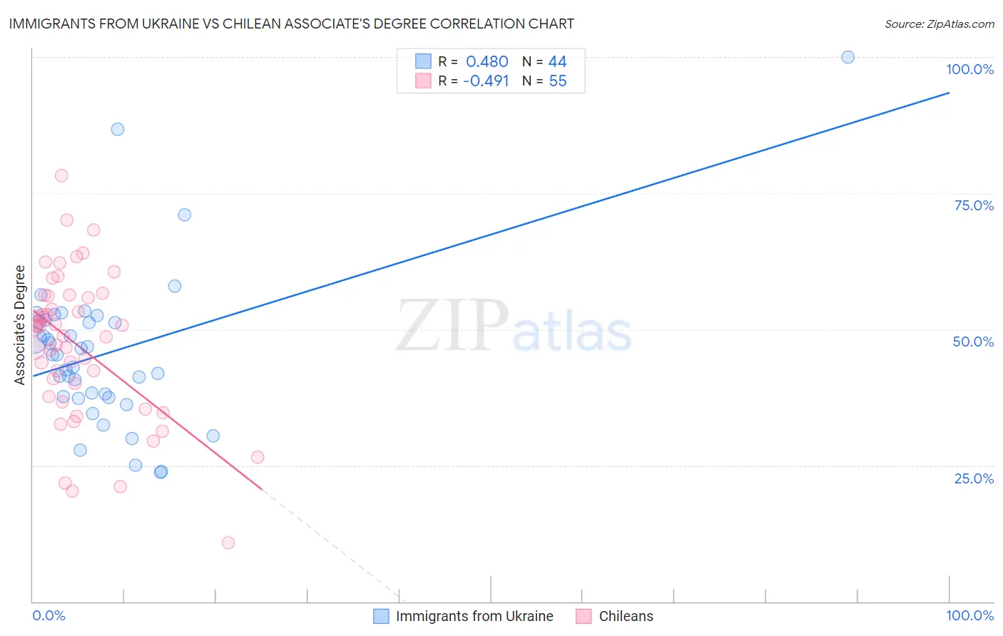 Immigrants from Ukraine vs Chilean Associate's Degree