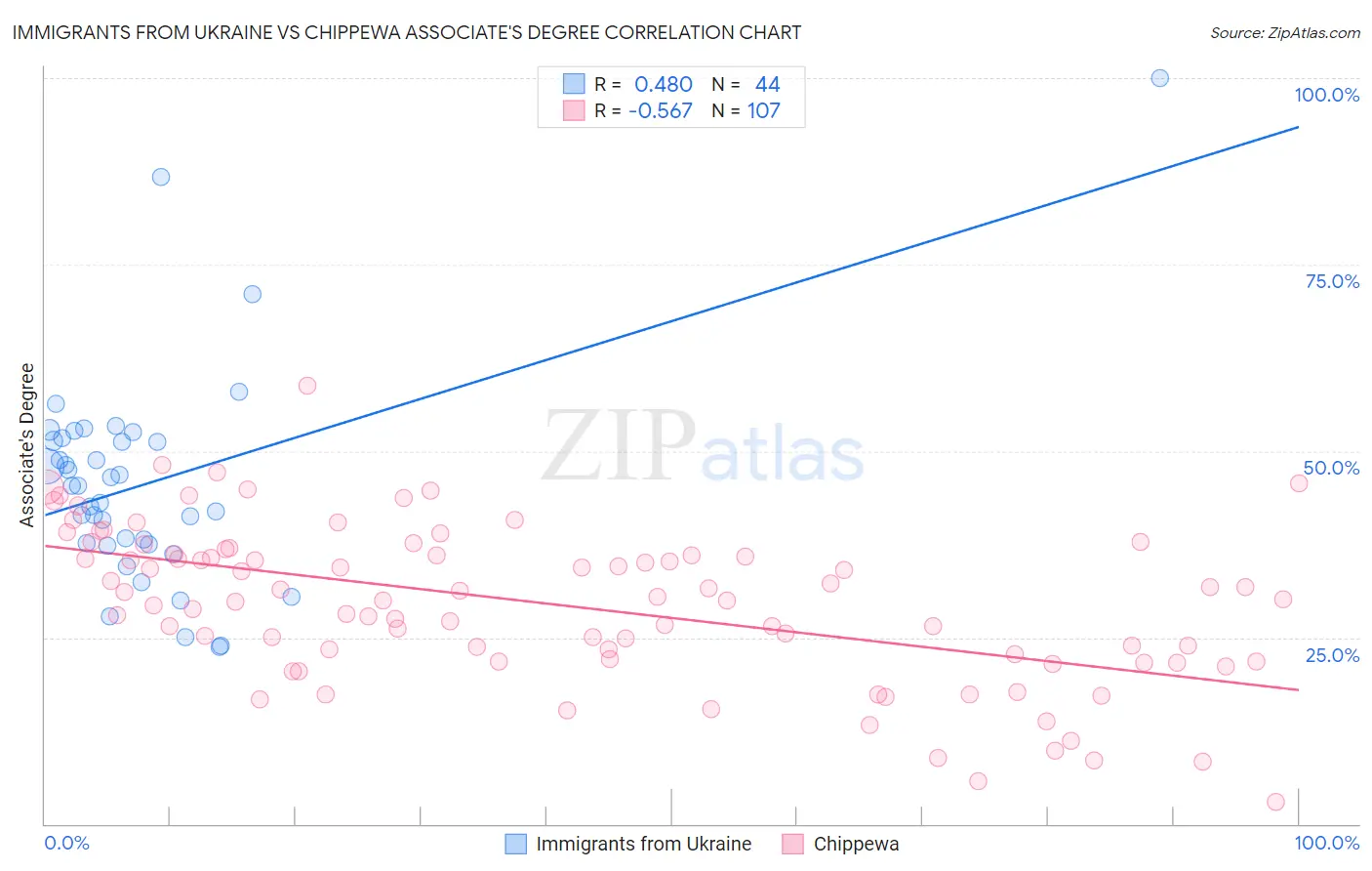 Immigrants from Ukraine vs Chippewa Associate's Degree