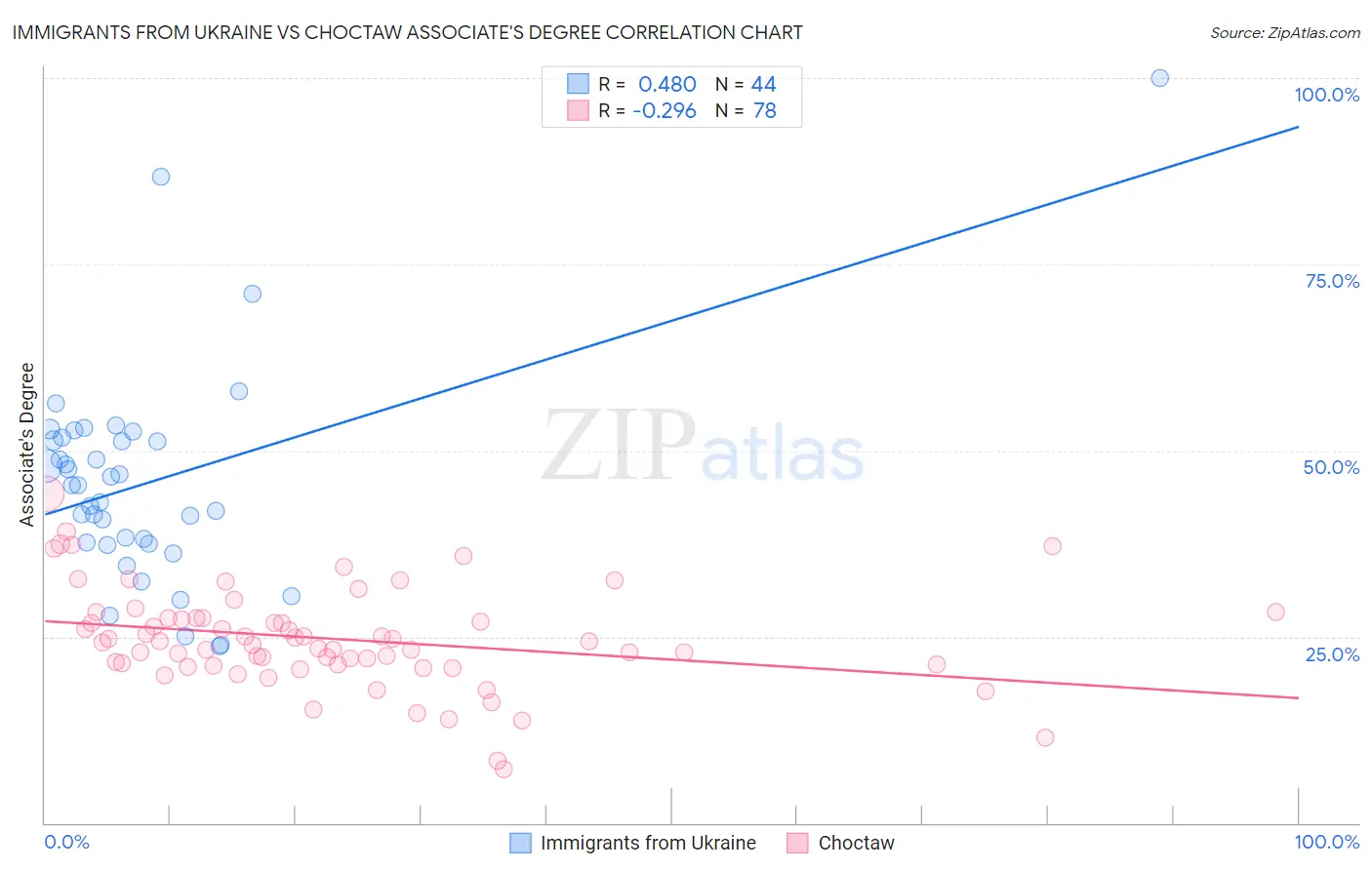 Immigrants from Ukraine vs Choctaw Associate's Degree