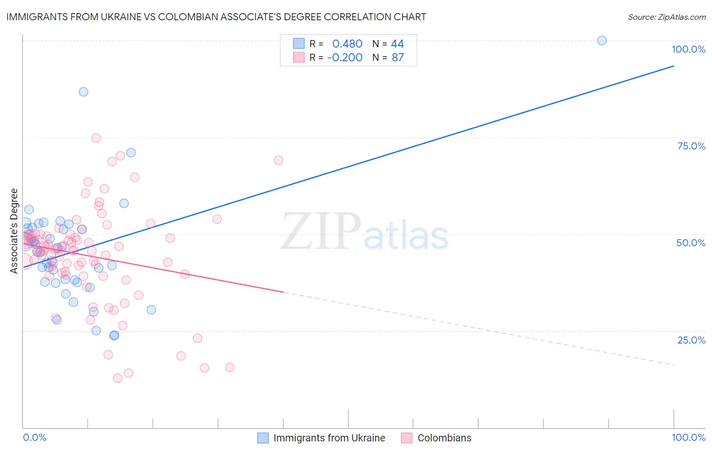 Immigrants from Ukraine vs Colombian Associate's Degree