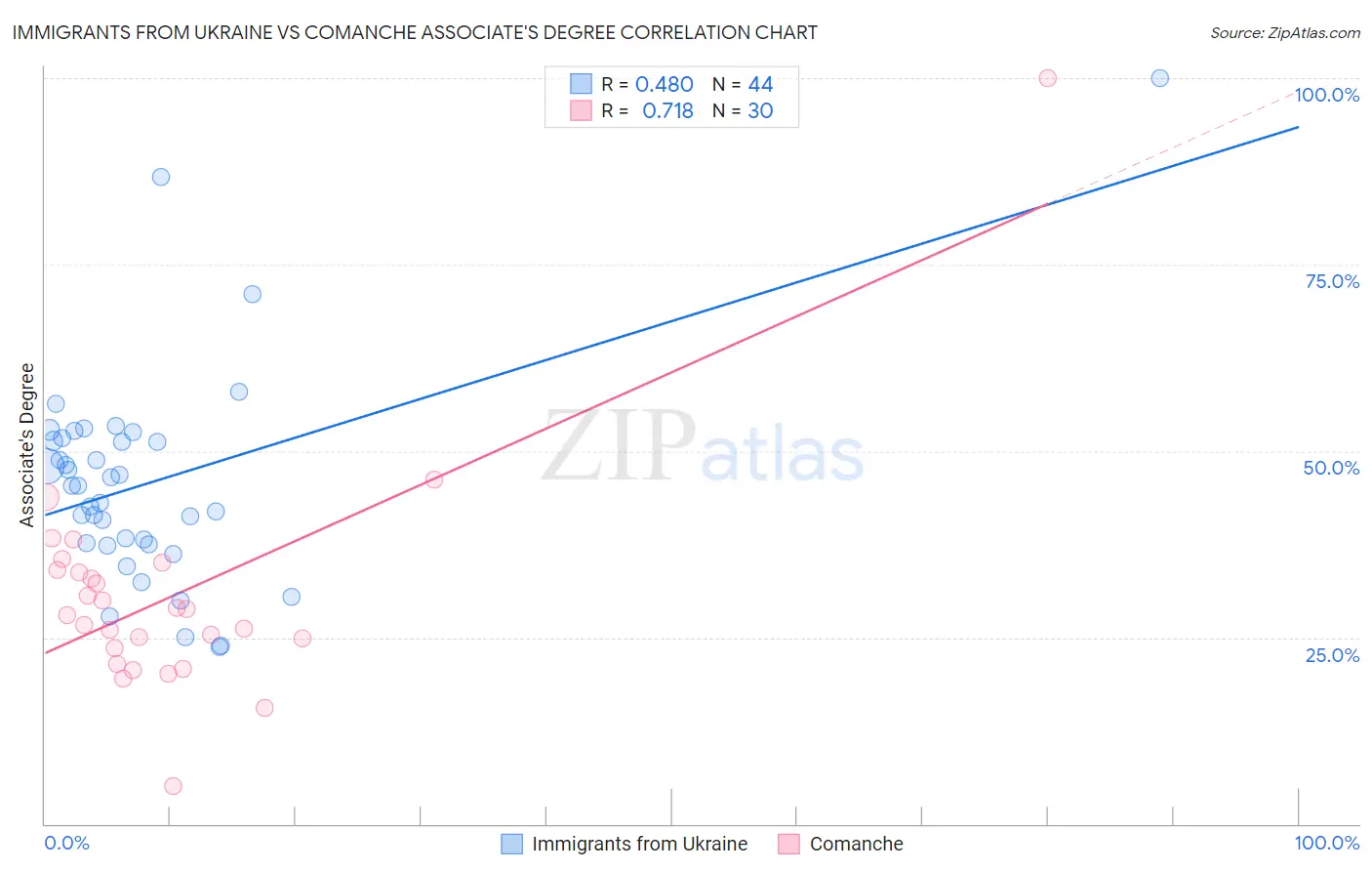 Immigrants from Ukraine vs Comanche Associate's Degree