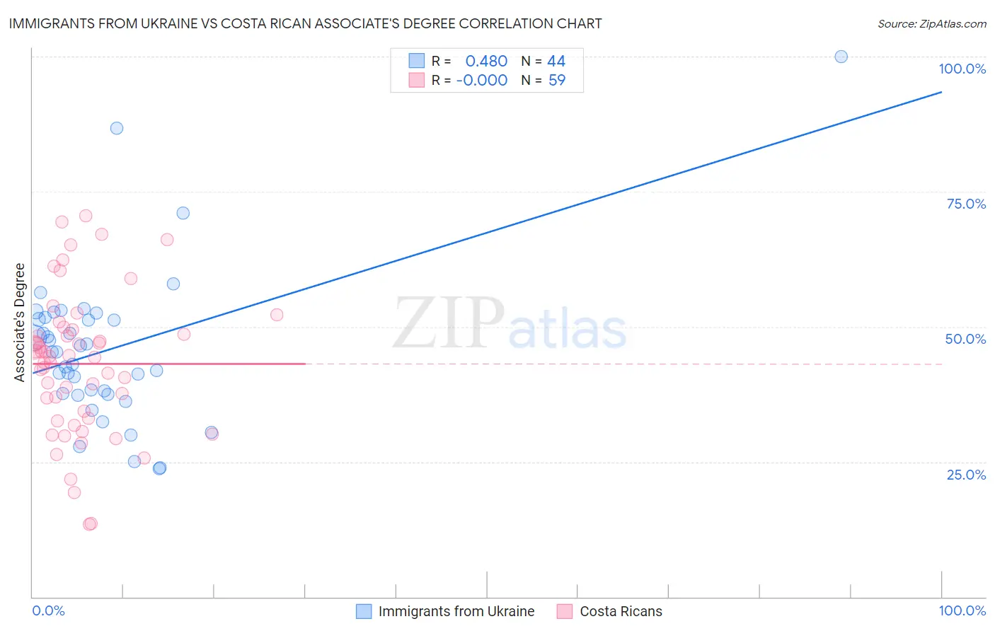 Immigrants from Ukraine vs Costa Rican Associate's Degree