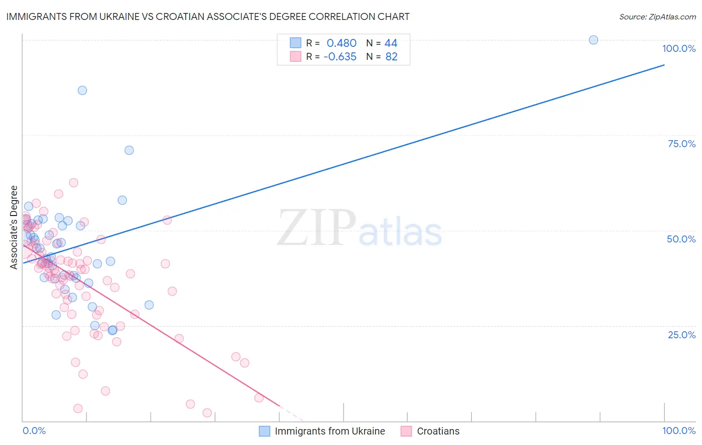 Immigrants from Ukraine vs Croatian Associate's Degree