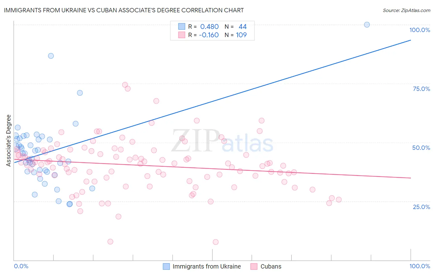 Immigrants from Ukraine vs Cuban Associate's Degree