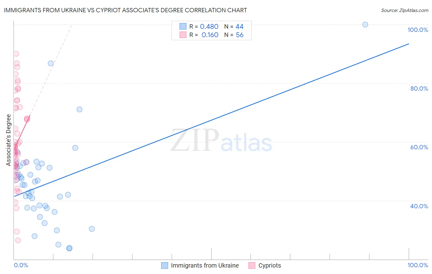 Immigrants from Ukraine vs Cypriot Associate's Degree