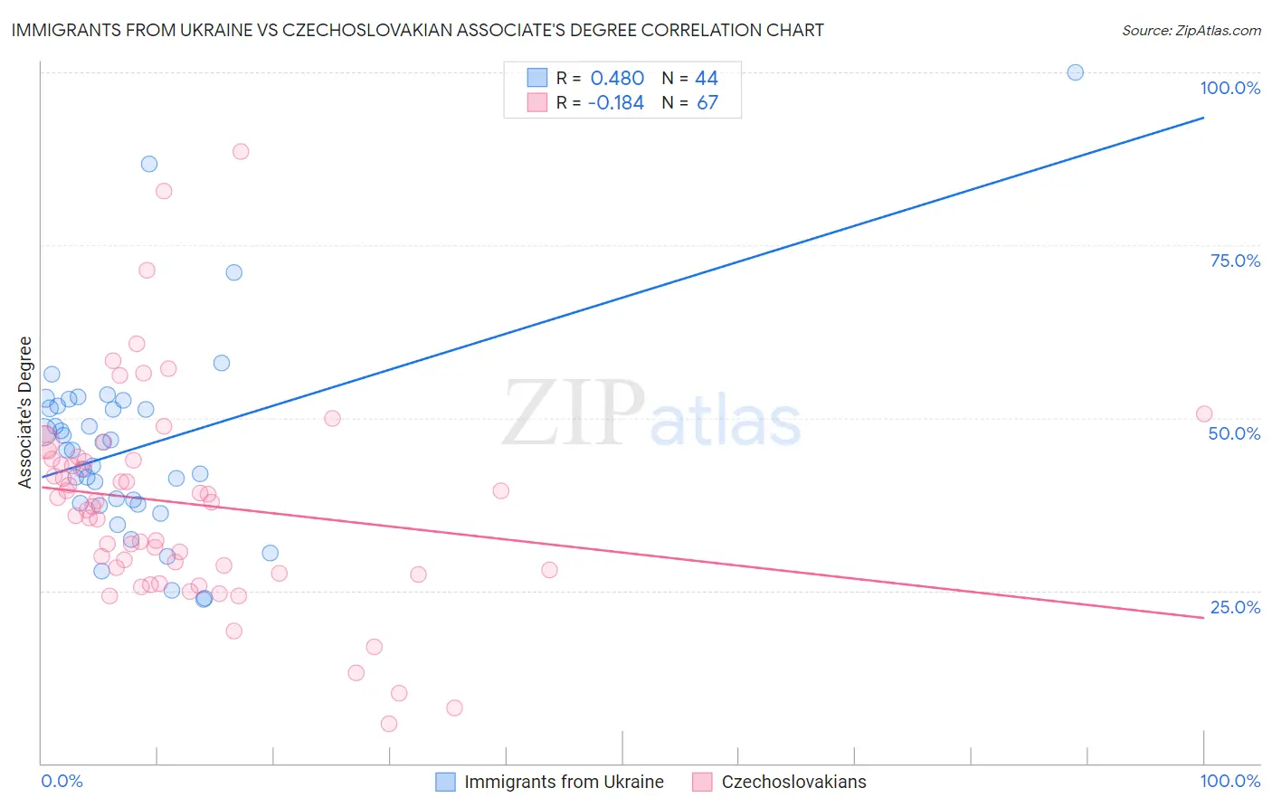 Immigrants from Ukraine vs Czechoslovakian Associate's Degree