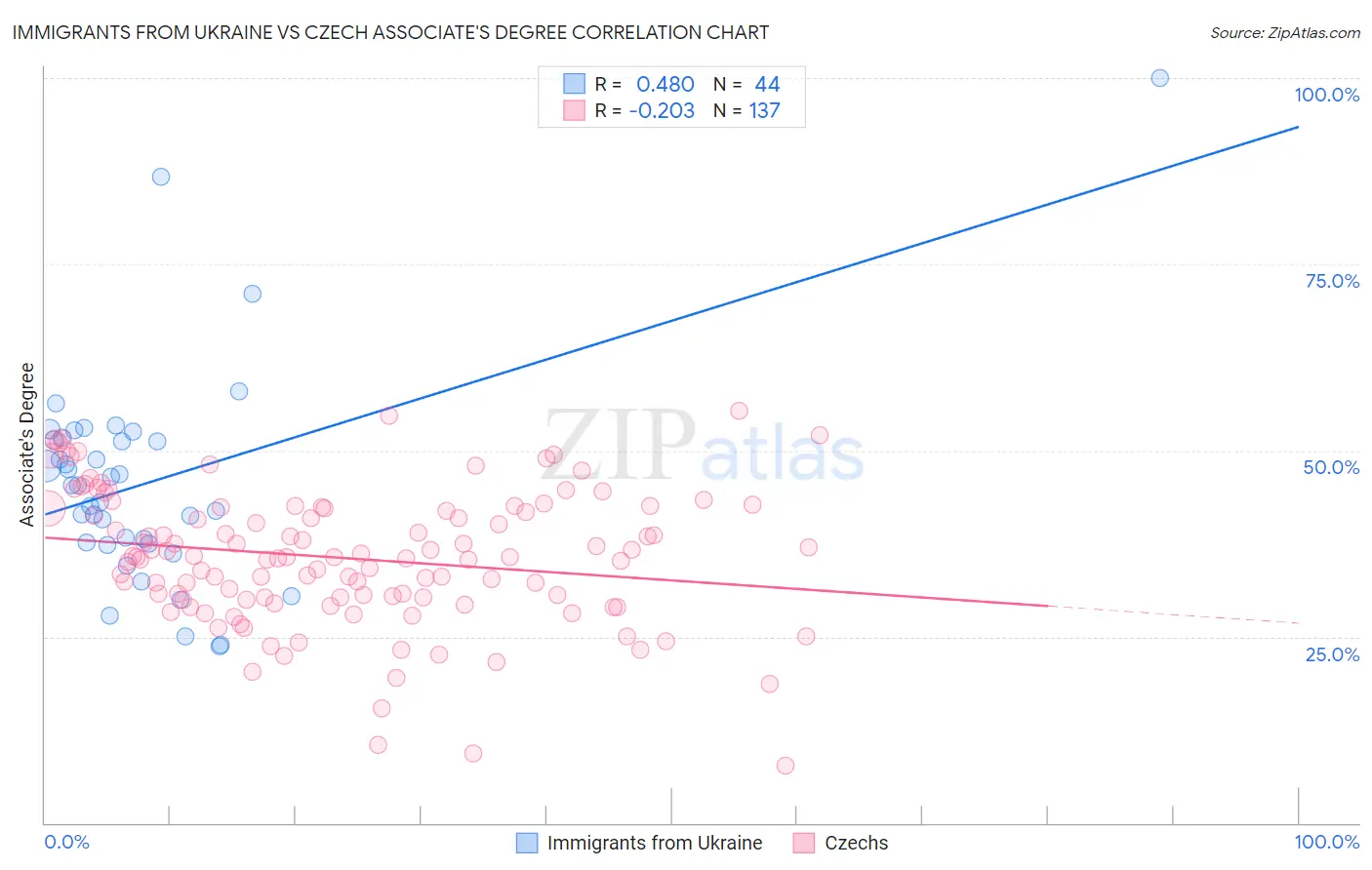 Immigrants from Ukraine vs Czech Associate's Degree
