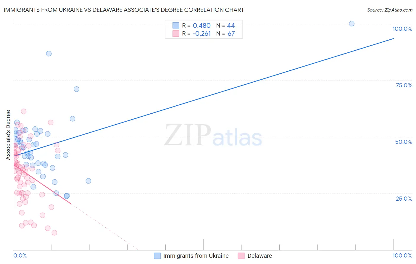 Immigrants from Ukraine vs Delaware Associate's Degree