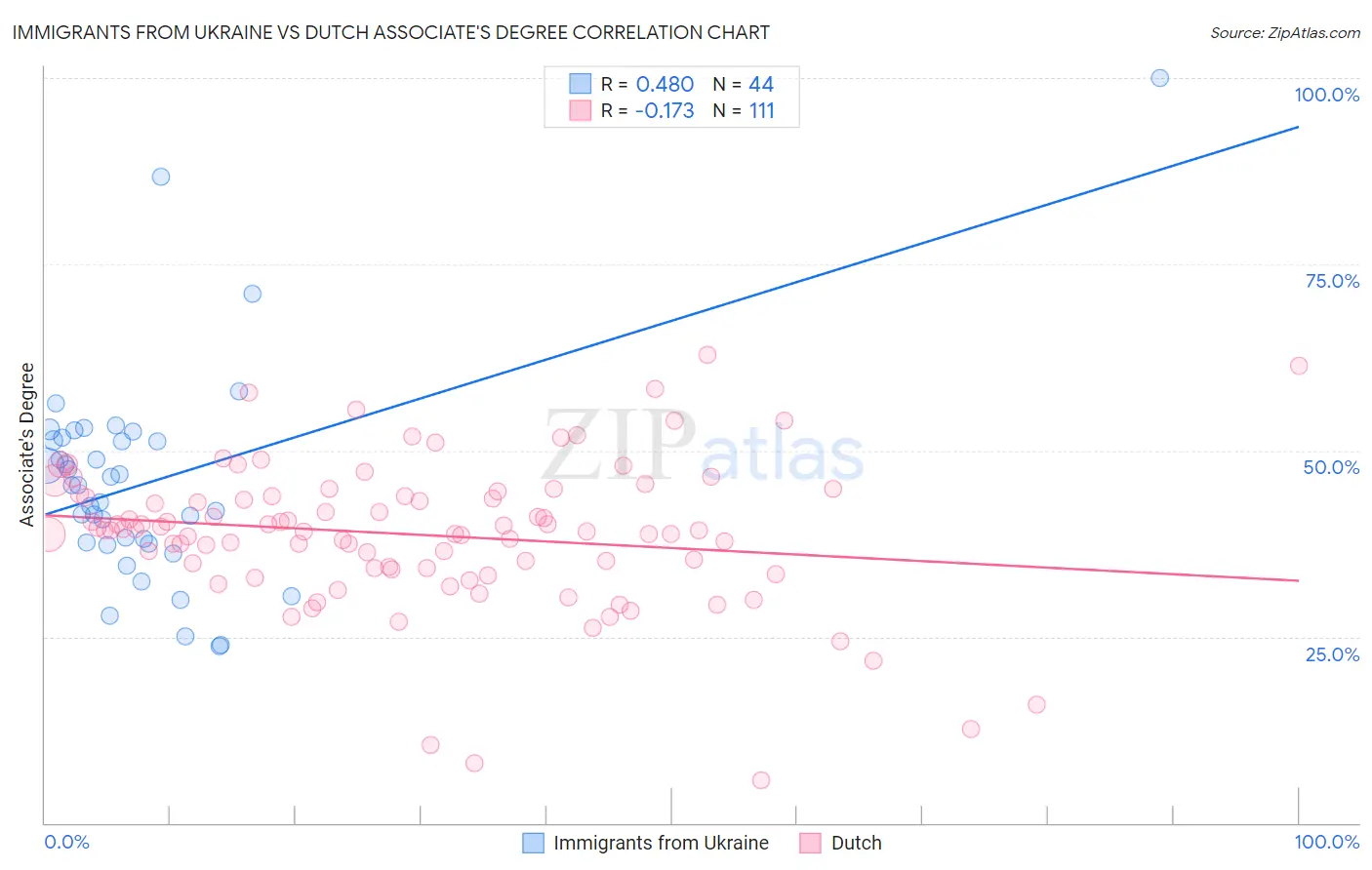 Immigrants from Ukraine vs Dutch Associate's Degree