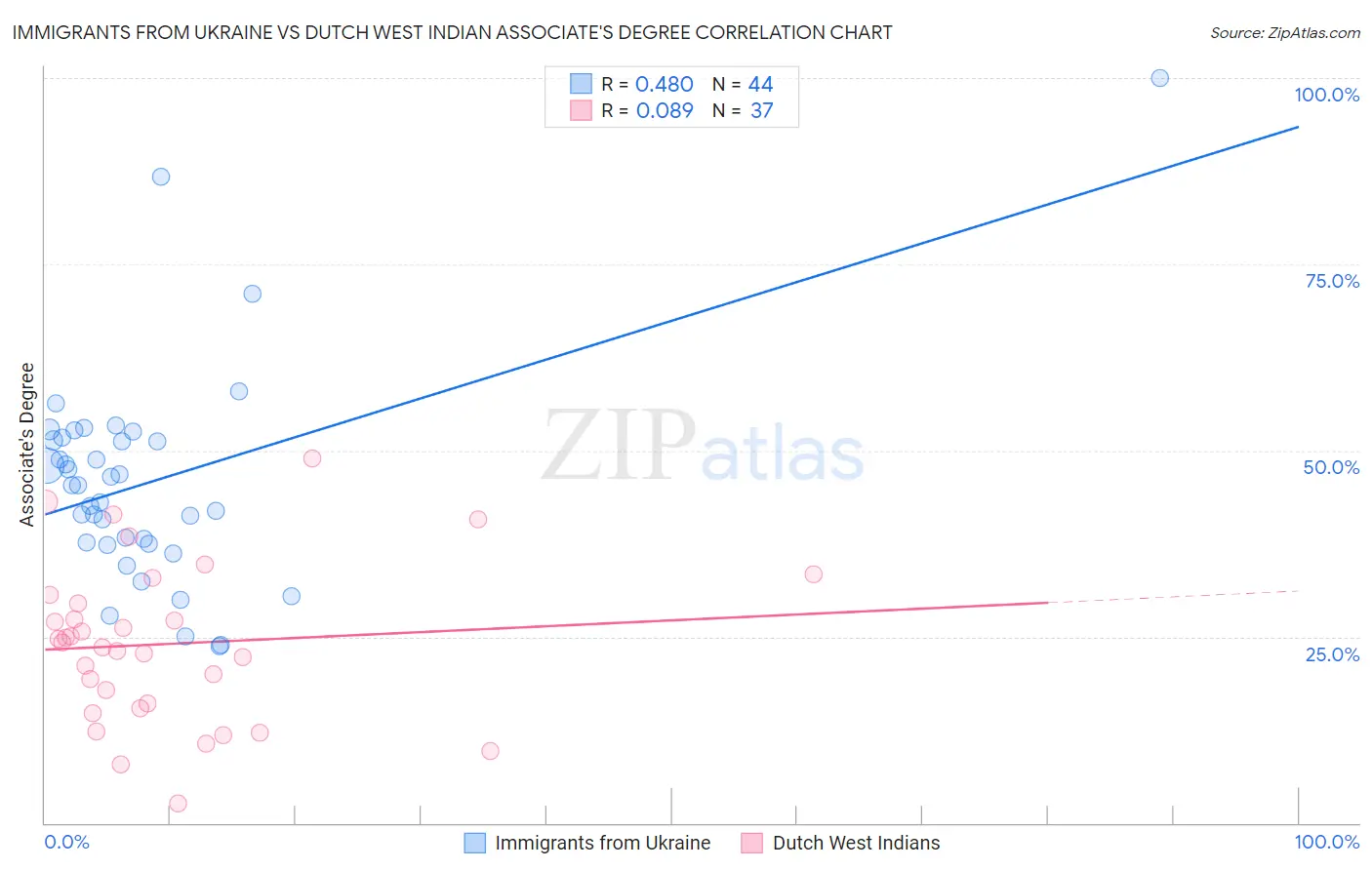 Immigrants from Ukraine vs Dutch West Indian Associate's Degree