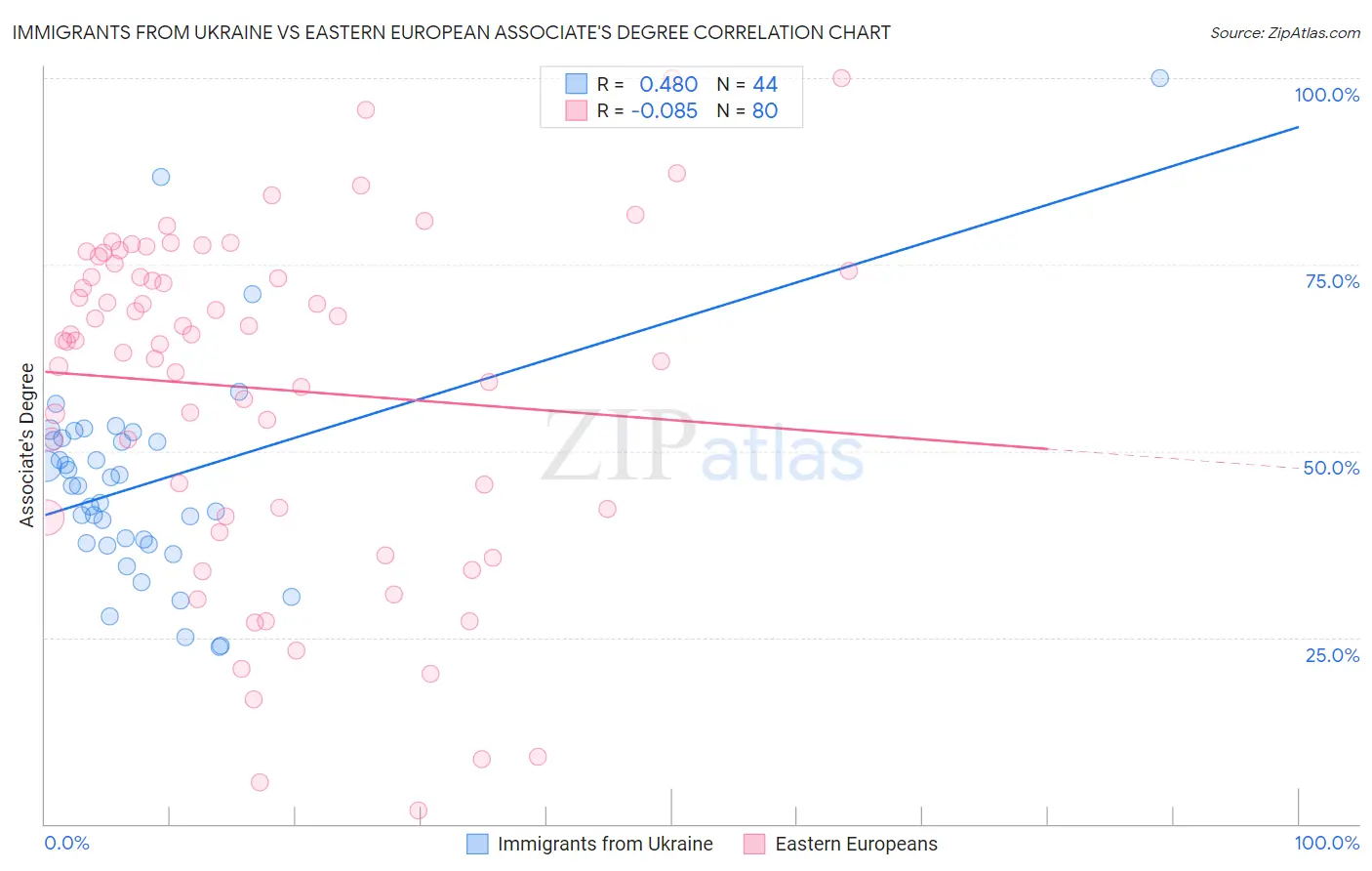 Immigrants from Ukraine vs Eastern European Associate's Degree