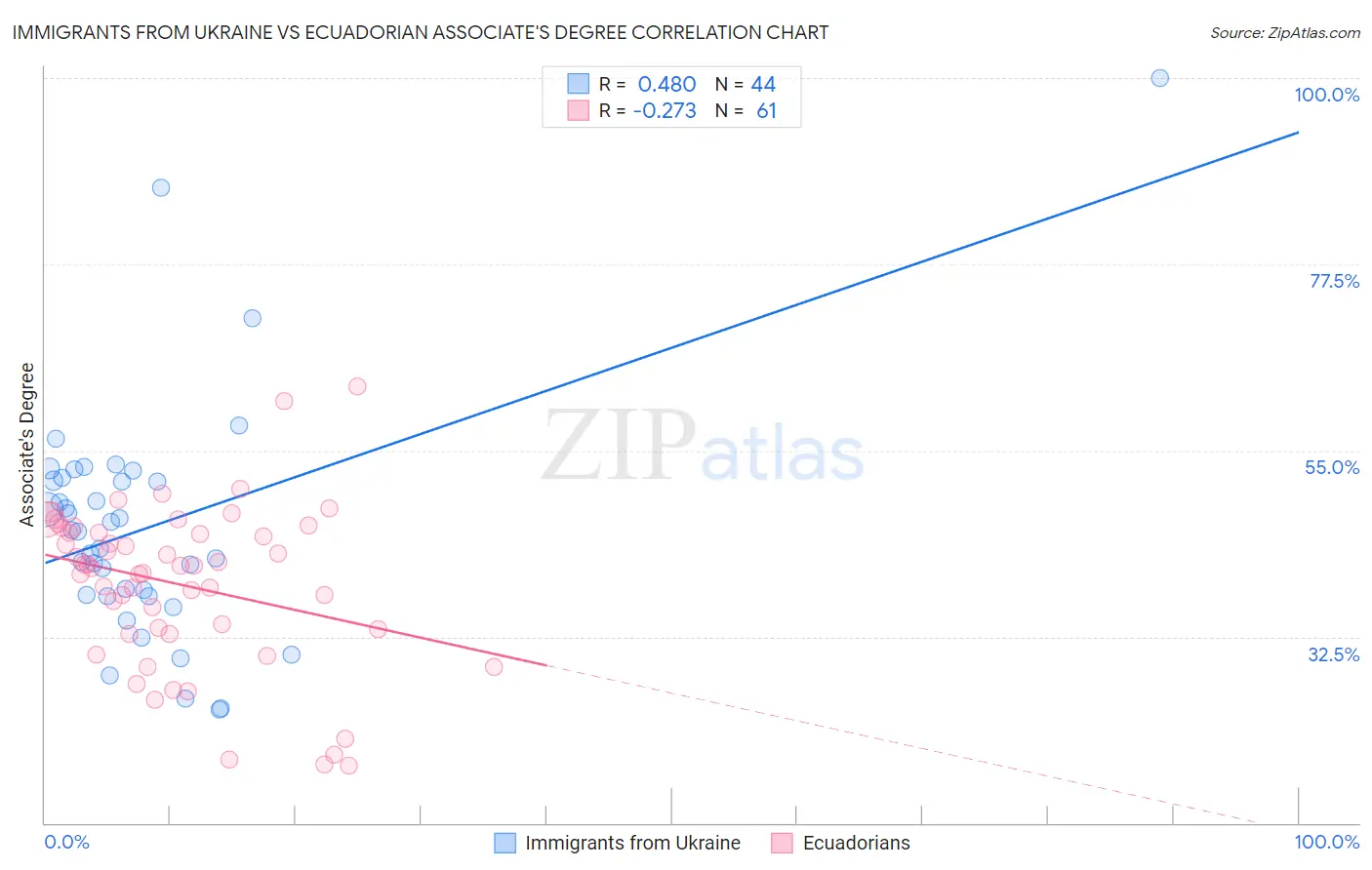 Immigrants from Ukraine vs Ecuadorian Associate's Degree