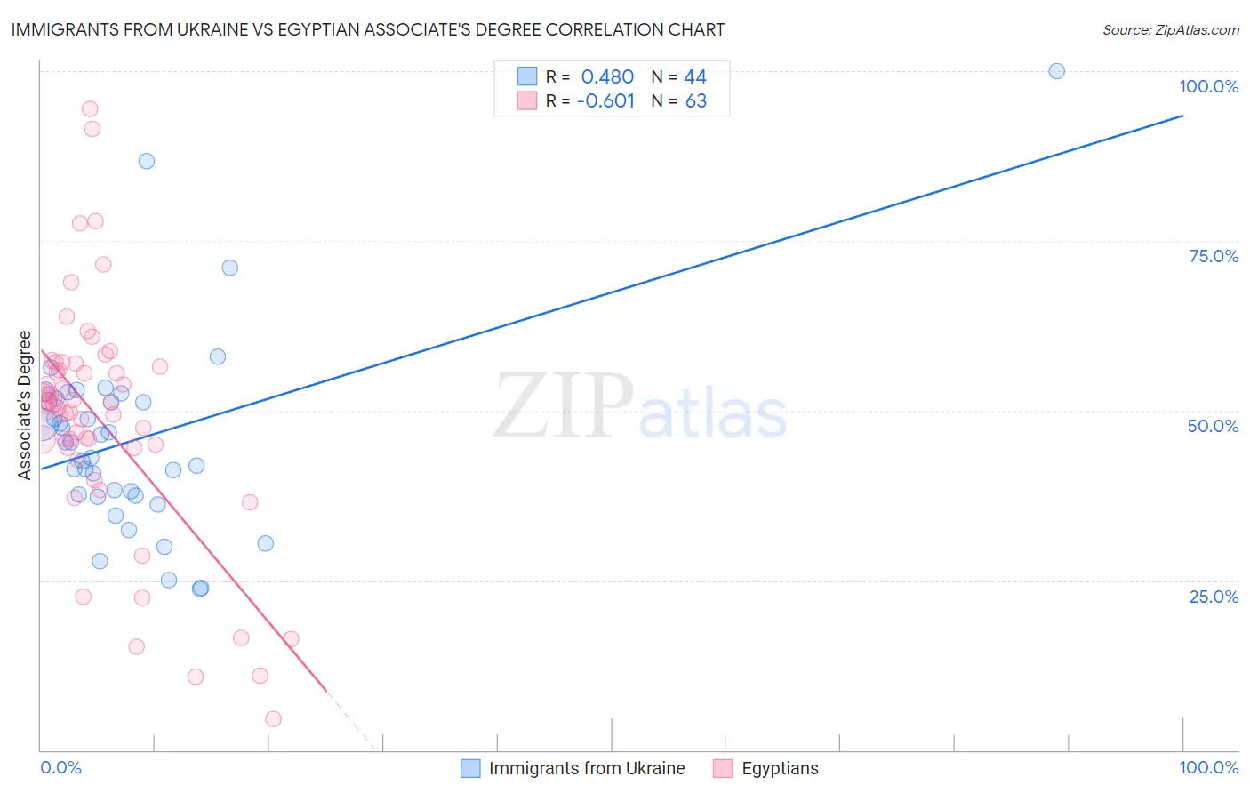Immigrants from Ukraine vs Egyptian Associate's Degree